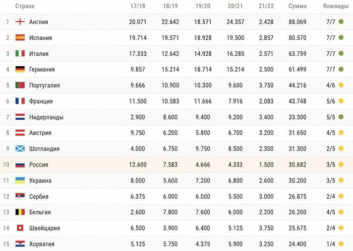 Таблица коэффициентов УЕФА 2020 2021. Таблица коэффициентов УЕФА 2021. Таблица коэффициентов УЕФА 2021-2022. УЕФА 2021 года таблица. Футбол рейтинг уефа на сегодня