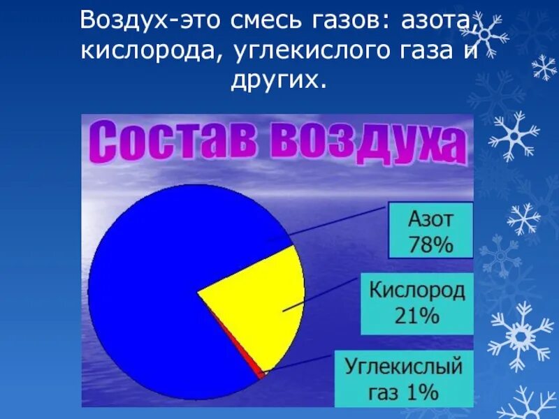 Смесь газов содержит. Воздух смесь газов. из чего состоит воздух окружающий. состав воздуха смесь газов. воздух это смесь газов доклад.