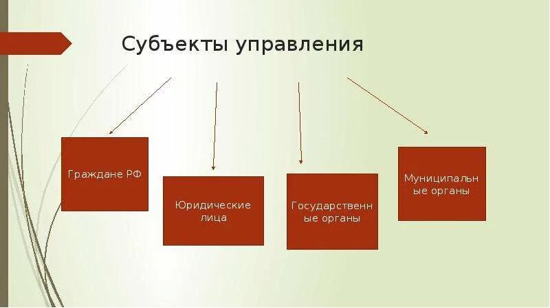 Субъектом социального управления является