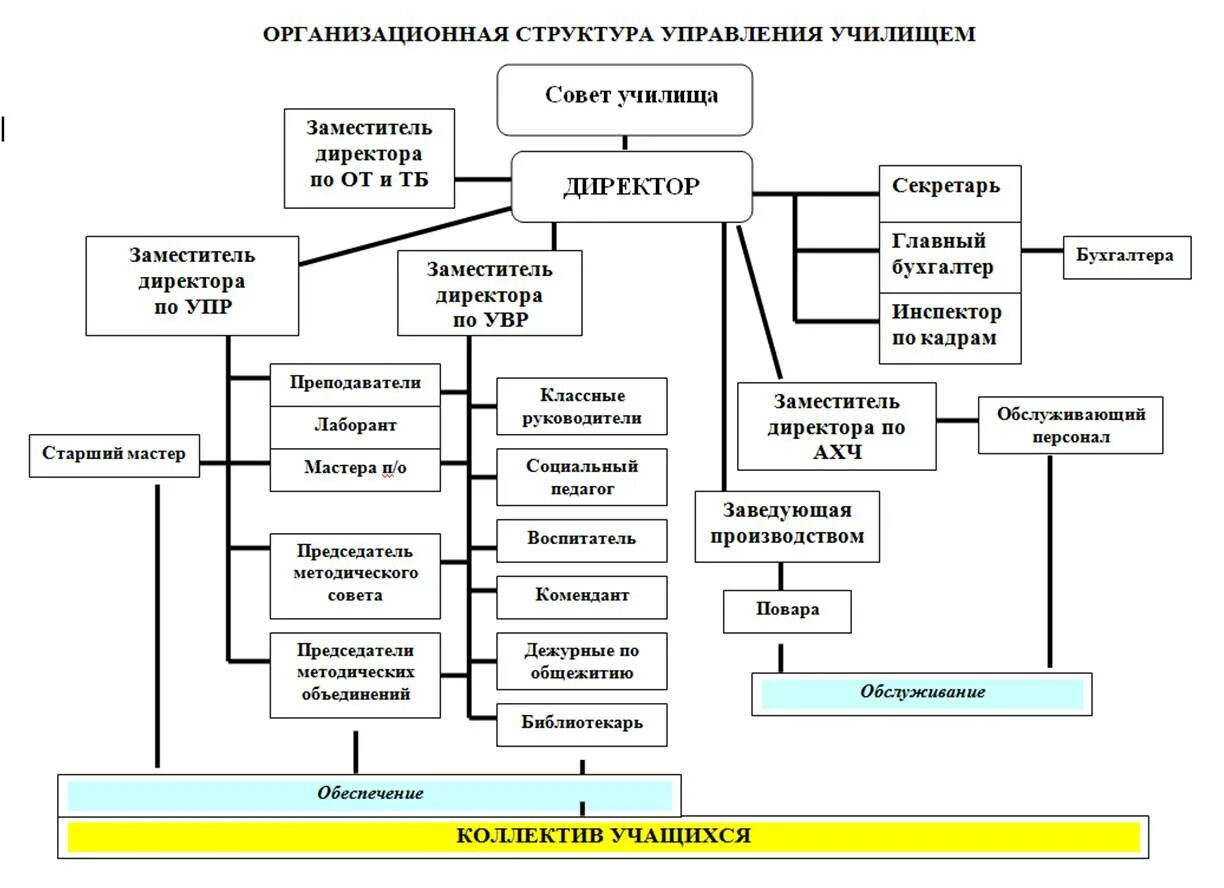 схема организационной структуры бухгалтерии организации. главный бухгалтер управляющая компания управляемая компания. составить схему бухгалтерской службы предприятия. организационная структура директор. структурная схема бухгалтерской службы.