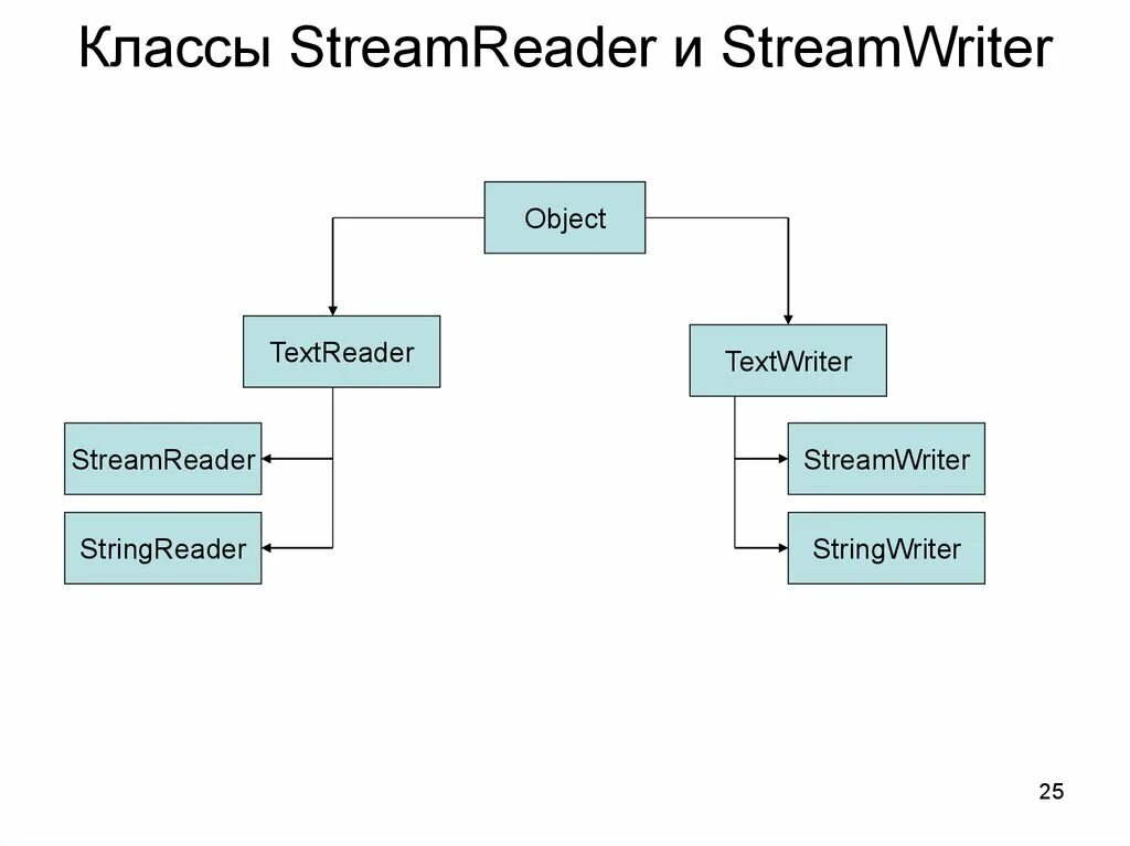 Streamreader c. С# STREAMREADER. Файловый ввод/вывод. Класс STREAMWRITER. TEXTWRITER иерархия. Класс STREAMREADER C# И STREAMWRITER. Методы.