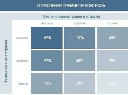 Премия за контроль