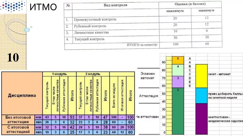 БРС оценивание. Бально рейтинговая система ИТМО. Бально рейтинговая система ПГУ. ИТМО баллы. Тест рубежного контроля