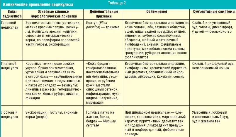 Обработка при педикулезе. Головная вошь способ обработки таблица. Педикулёз обработка пациента алгоритм. Обработка больного при выявлении педикулеза алгоритм. Схема обработки педикулеза.