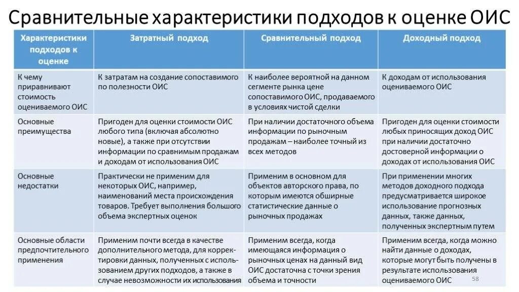 Деятельности по сравнению с данным. Доходный затратный и сравнительный подход к оценке. Сравнительная характеристика подходов к оценке. Сравнительный подход оценки интеллектуальной собственности. Достоинства и преимущества затратного подхода.