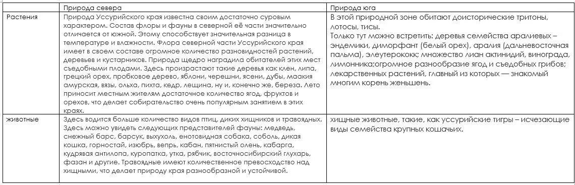 Заполните таблицу природа уссурийского края. Разнообразие растений родного края. Живая природа родного края таблица. Разнообразие природы родного края. Проект разнообразие родной природы.