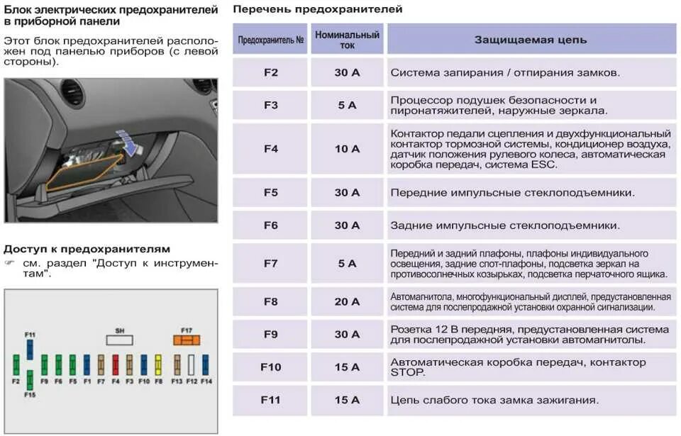 Какой предохранитель отвечает за омыватель лобового стекла. Предохранитель омывателя лобового стекла пежо 308 2011. предохранитель прикуривателя пежо 308. блок предохранителей пежо 308 схема. пежо 308 предохранитель на омыватель стекла.