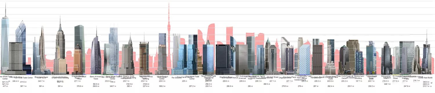 0 4 по сравнению с. Высота небоскреба в Нью-Йорке сравнение. Небоскребы Москвы по сравнению с другими. Сравнительные Размеры городов. Москва Сити и небоскрёбы Нью Йорка.