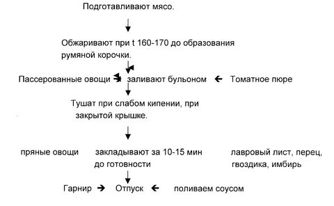 При тушении мясо теряет 24