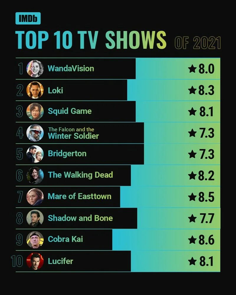 Самая популярная игра 2021 года. Самые высокие рейтинги imdb. Самые популярные игры 2021. Imdb top 250. Imdb top 100.
