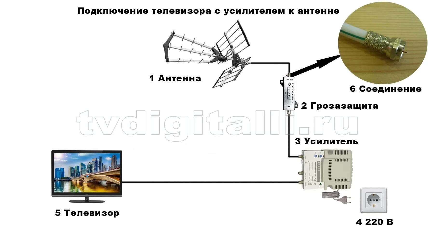 Пропала антенна на телевизоре. Схема подключения телевизионной антенны с усилением. Схема подключения кабеля к уличной антенне. Схема подключения телевизионной антенны на несколько телевизоров. Схема подключения блока питания к антенному усилителю.