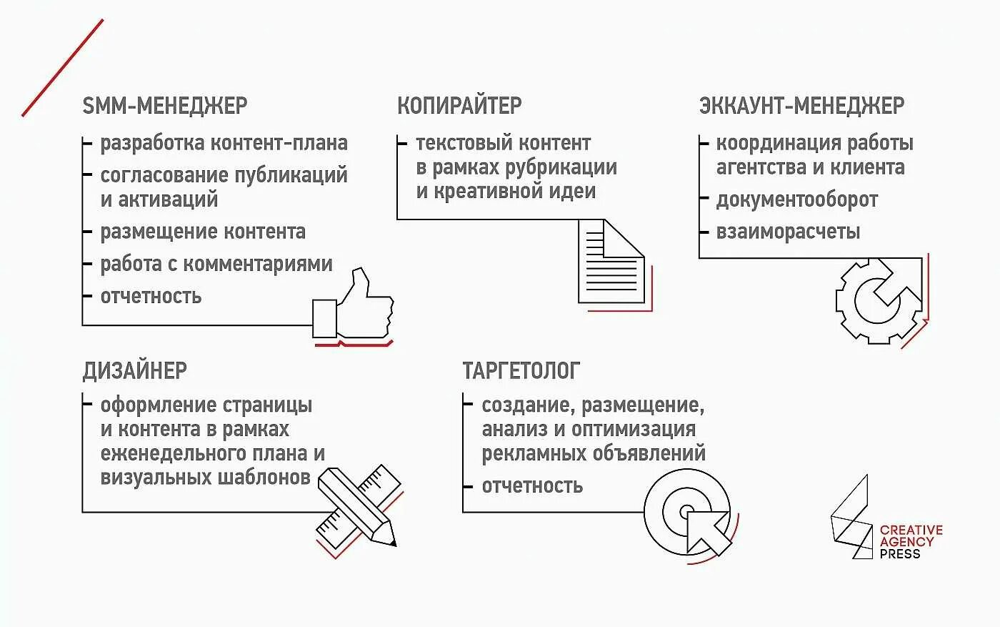 Работа создание контента. Смм контент менеджер. работа контент менеджера. контент менеджмент. контент-менеджер кто это.