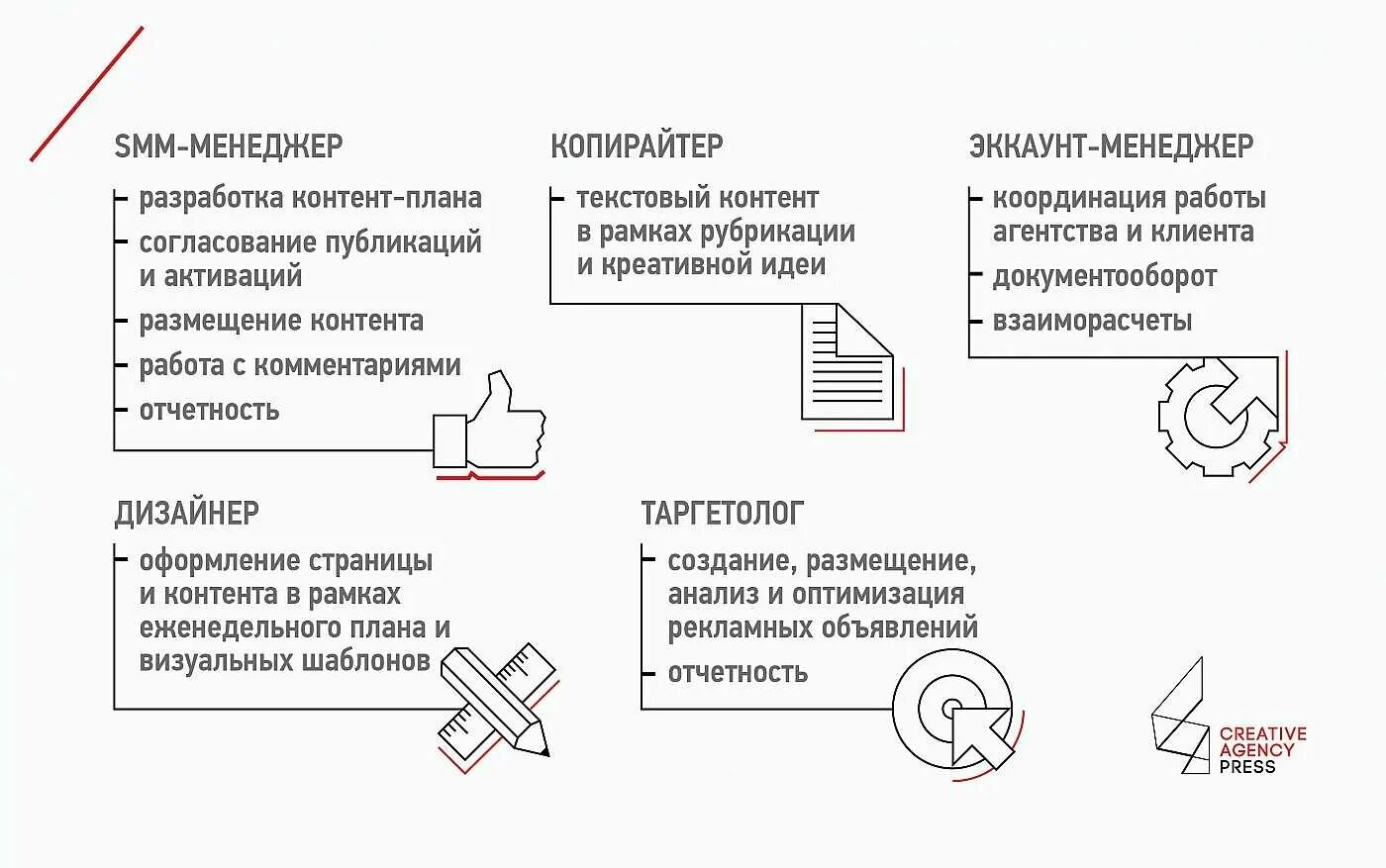 Контент манагер. Smm - менеджер копирайтер. Работа контент менеджера. Обязанности Smm специалиста. Контент менеджмент.