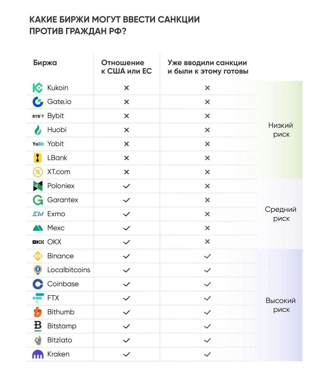 Криптобиржи для россиян в 2024. Санкции против России таблица. Биржи под санкциями. Санкции криптобирж. Какие биржи могут ввести санкции против граждан РФ таблица.