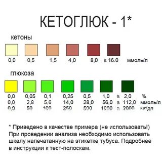 Кетоновые тела в моче