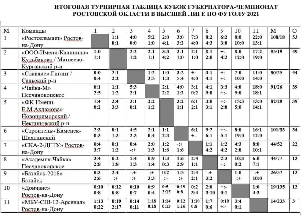 Турнирная чемпионат беларуси высшая лига. Итоговая турнирная таблица. Итоговая таблица Кубка. Итоговая таблица турнира по футболу. Таблица по области по футболу Ростов.