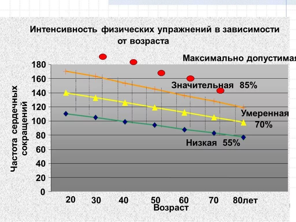 Интенсивность физических упражнений. Интенсивность физических упражнений в зависимости от возраста. В зависимости от возраста и физической активности. Интенсивность силовой тренировки это.