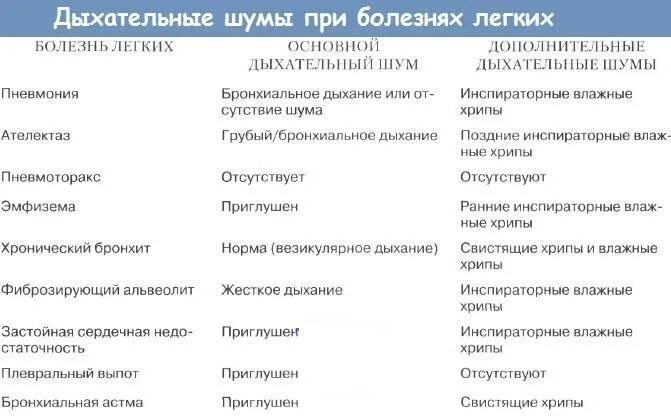 Хрипы при выдохе без кашля. Хрипы у ребенка при дыхании без температуры. хрипы при дыхании у ребенка без температуры кашель. хрипы при дыхании у ребенка б. хрипы в легких при дыхании у ребенка без температуры.