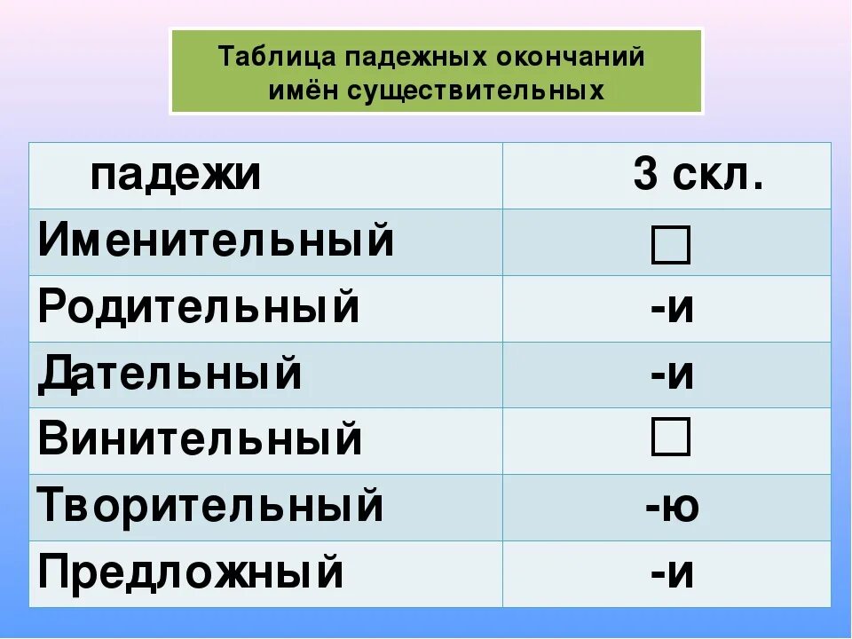 Окончания имен существительных 3-го склонения. Падежные окончания существительных 3 склонения. Падежные окончания имен существительных 3 склонения. Окончания имён существительных 3 склонения. Безударные окончания имен существительных 3 класс задания