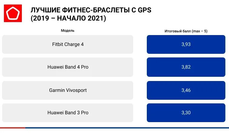 Доктор лодер фитнес. Рейтинг фитнесов. Роскачество фитнес браслеты. Рейтинг фитнесов. Тренажерный зал люкс.
