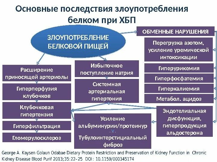 Рекомендации для пациентов с хронической почечной недостаточностью. Белок в моче при почечной недостаточности. Диета при хбп 3. Нормы суточной протеинурии в моче. Белок при хбп.