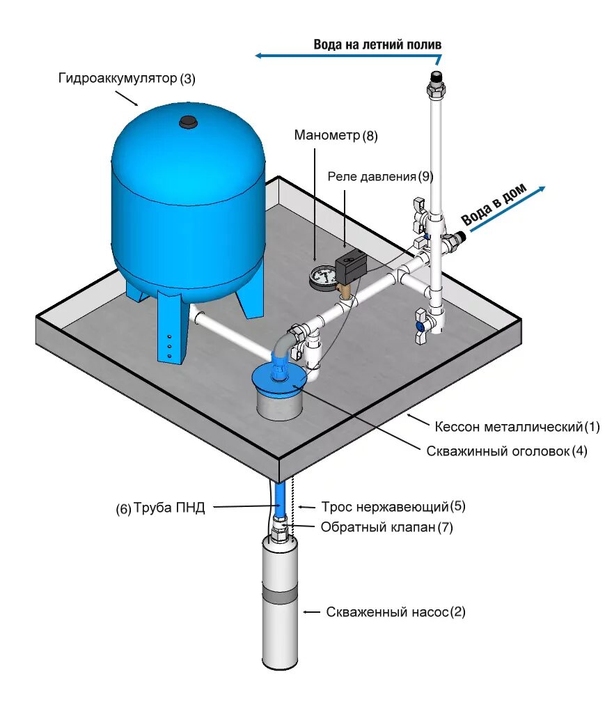 Реле расширительного бака водоснабжения схема подключения. Схема подключения установки насоса с гидроаккумулятором. Схема подключения гидроаккумулятора от глубинного насоса. Схема подключения скважинного насоса гидроаккумулятор. Схема автоматики скважины