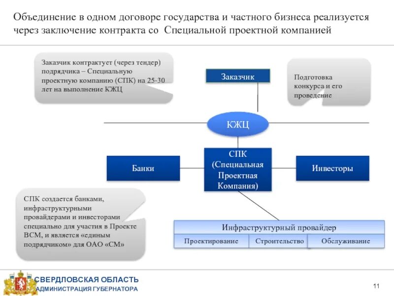 Проектная организация договор. Схема заключения договора. Этапы заключения договора схема. Заключение контракта. Этапы заключения государственного контракта.