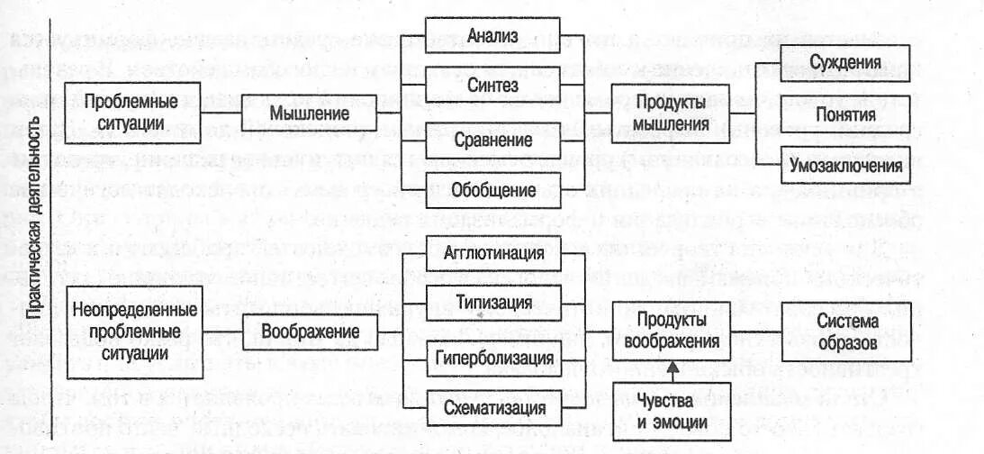 Мышление в психологии схема. Структура процесса мышления. Схема мыслительного процесса. Схема ассоциативного мышления. Мышление природа процесса