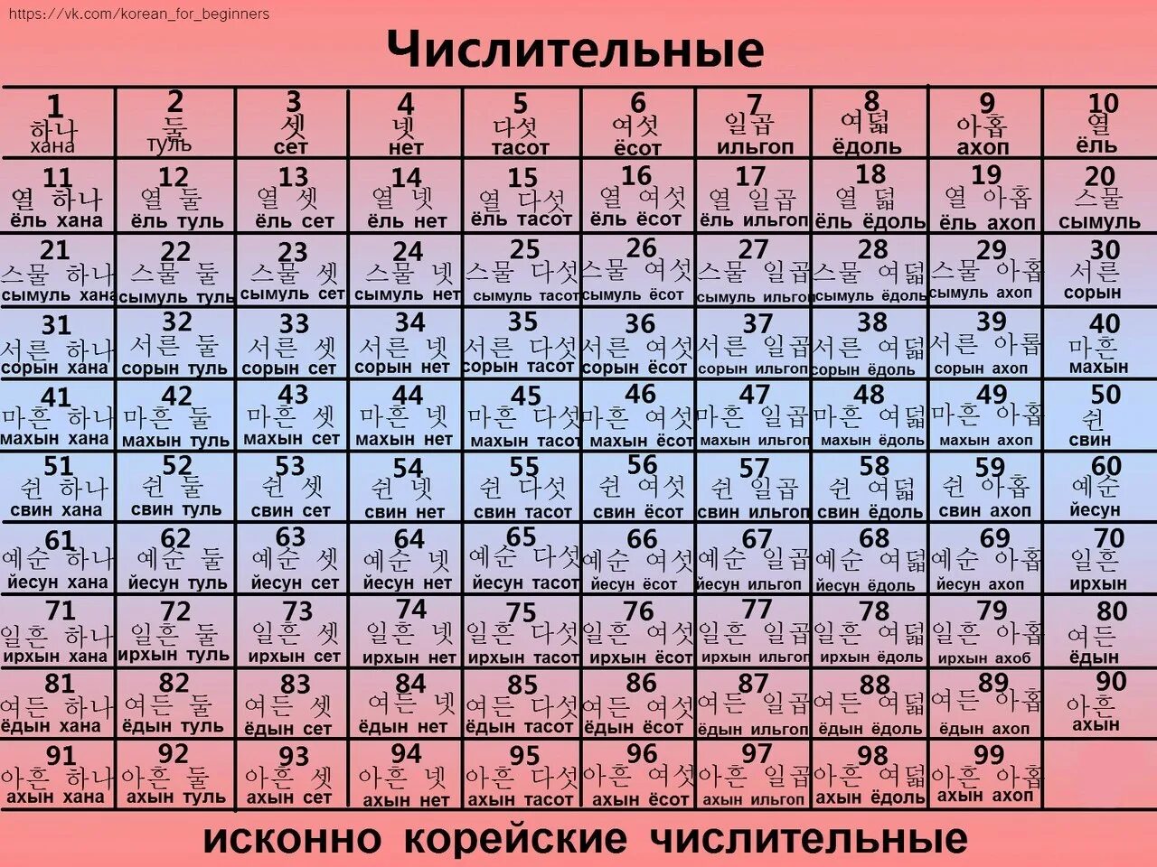 Цифры на корейском языке. Корейские цифры от 1 до 100. Числа на корейском. Корейские числительные таблица.