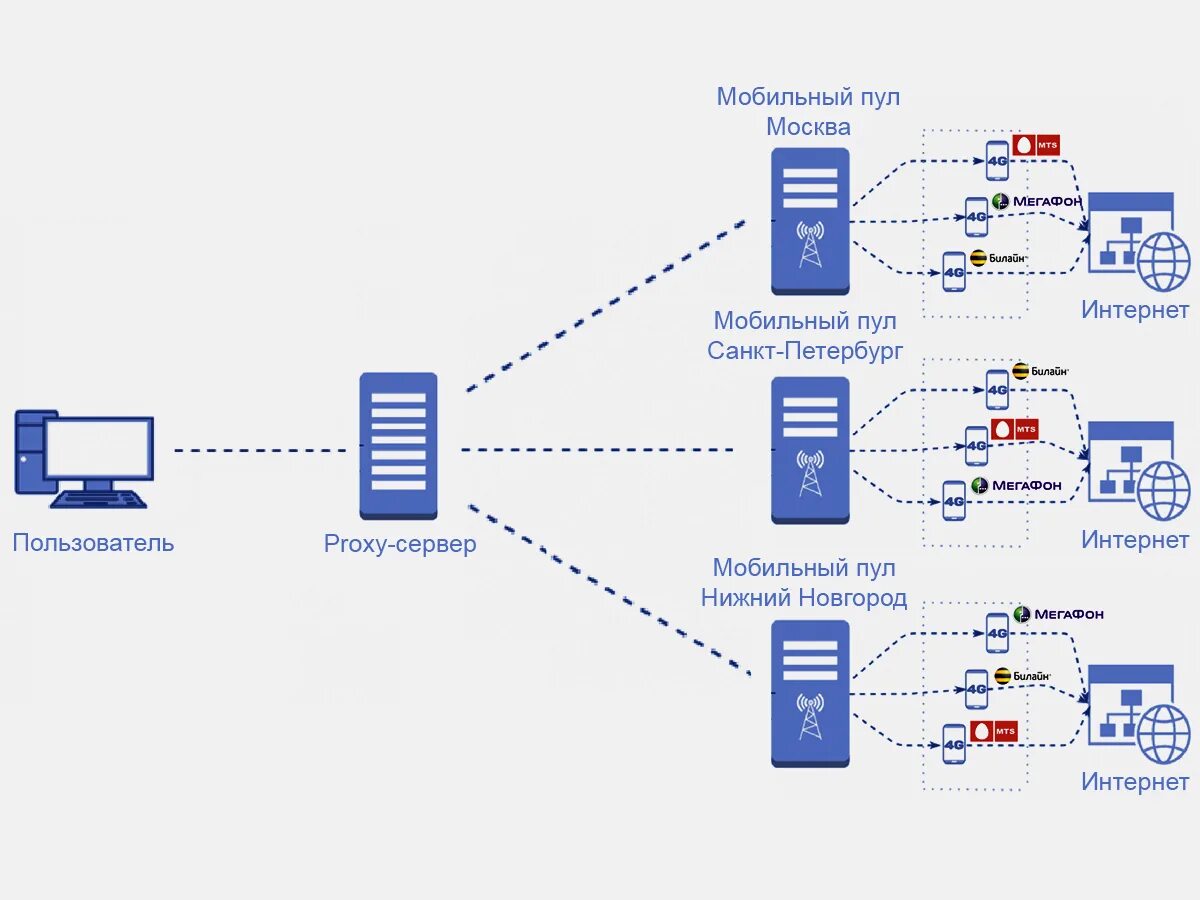 Прокси украина mobilnye proxy kupit ru. Ферма мобильных прокси. Мобильная прокси станция. Мобильные региональные прокси. 3g прокси.