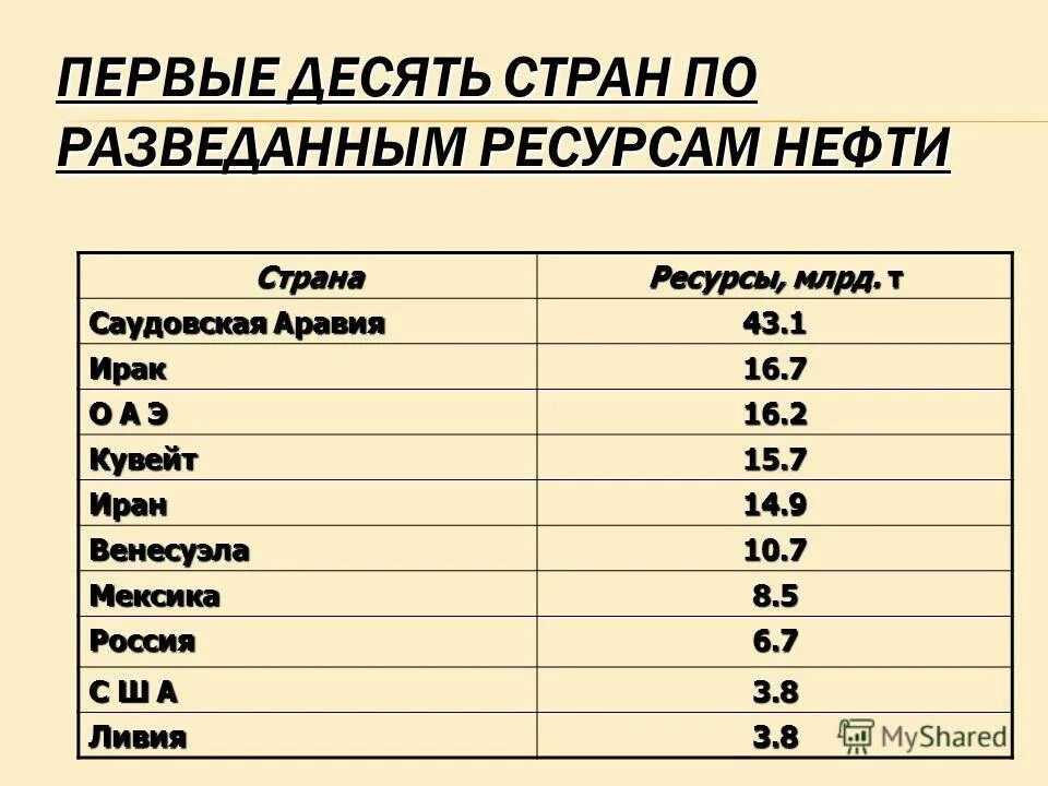 страны по ресурсам нефти. страны лидеры по запасам нефти. страны по ресурсам нефти. страны по ресурсам нефти. мировые разведанные запасы нефти.