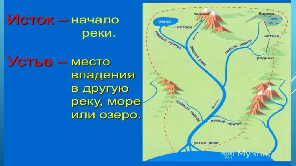 Где начнется 3 часть. Куда течёт река схема окружающий мир 1 класс. Куда течет река?. Откуда и куда текут реки. Схема Речной системы.