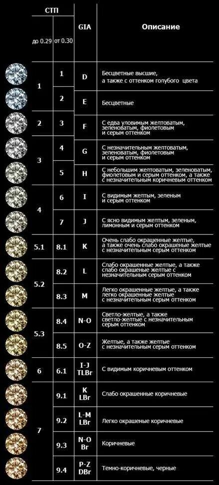 Таблица чистоты бриллиантов gia. Чистота огранка Цветность бриллианта. Бриллианты характеристики таблица.