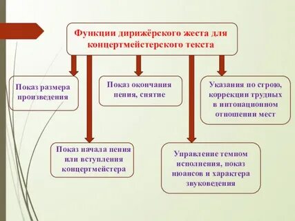 Дирижерские жесты