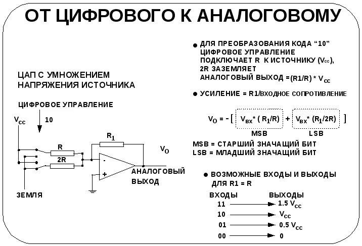 Двоичный код в аналоговый сигнал. Сумматор входного сигнала схема. преобразование входного аналогового сигнала. аналоговый сумматор цап на операционном усилителе. цап преобразователи сигналов.