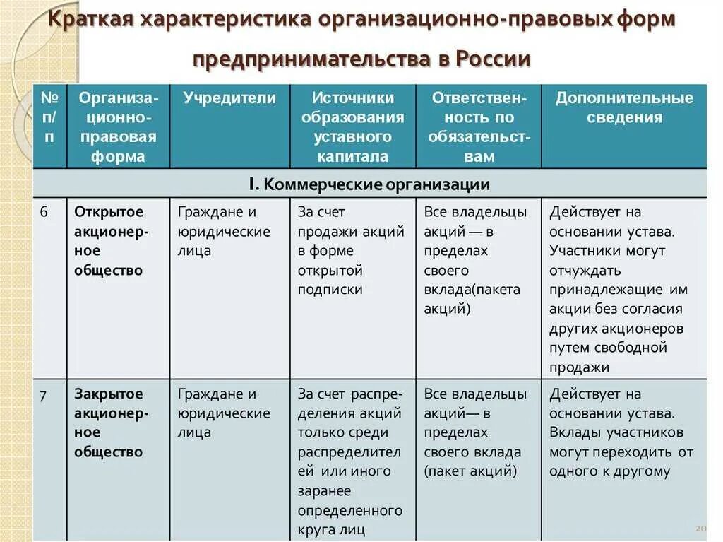 Участники общественного учреждения. Характеристика по организационно правовым формам. основные характеристики организационно-правовых форм таблица. учреждения источники образования уставного капитала. учредители организационно-правовых форм.