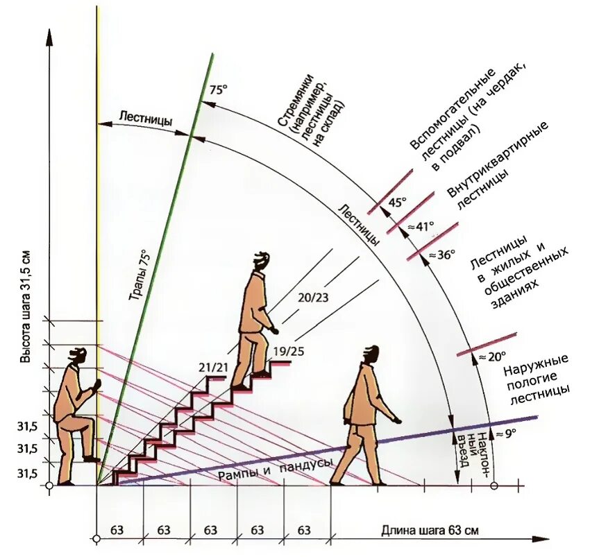 Угол наклона лестницы на второй этаж. Угол наклона ступеней стремянки. Как рассчитать наклон лестницы. Правильный угол наклона лестницы на 2 этаж. Расчет мощности развиваемой при подъеме по лестнице