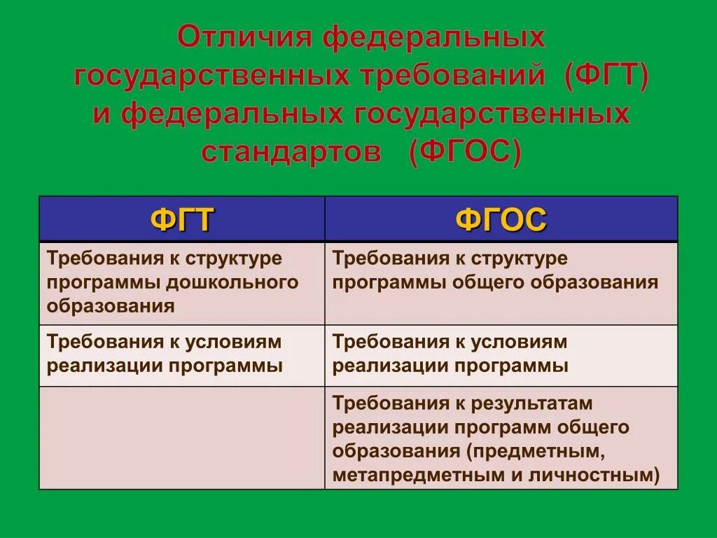 ФГОС И ФГТ. ФГОС И ФГТ разница. Требования ФГТ. ФГТ И ФГОС сравнительный анализ.