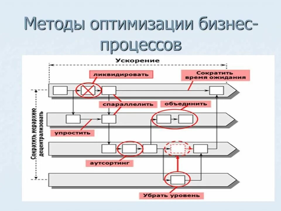 Методология управления бизнесом. Методы оптимизации бизнес-процессов. Оптимизация бизнес процессов схема. Оптимизация бизнеспроццесов. Технология оптимизации бизнес процессов.