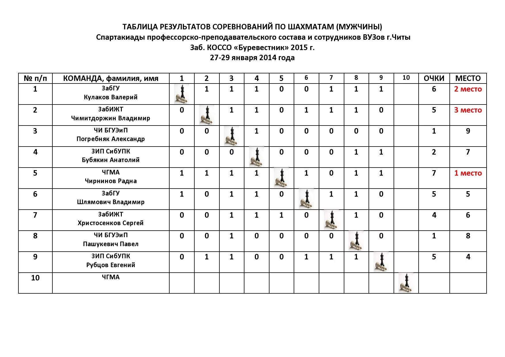Турнирная таблица турнира претендентов по шахматам