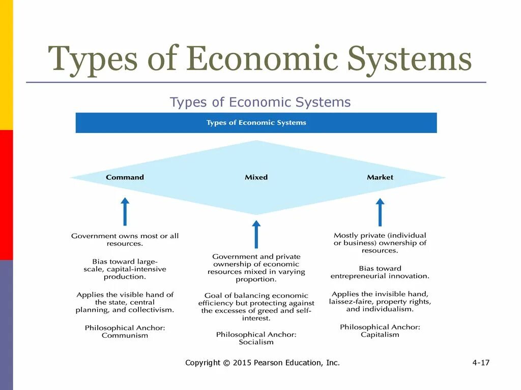 Economy system. Types of economic Systems. The economic System. The Types of Economics. Types of economy.