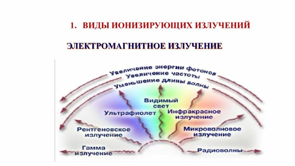 Ионизирующее излучение виды излучений. Виды электромагнитных ионизирующих излучений. Электромагнитное, фотонное ионизирующее излучение. Ионизирующее излучение виды. Радиация и ионизирующее излучение