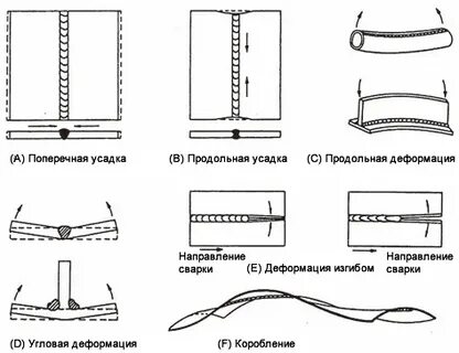 Деформация металла при сварке