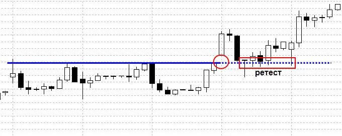 Ретест это. Ретест уровня после пробоя. Ретест сопротивления. Пробой с ретестом что это. Ретест на графике.