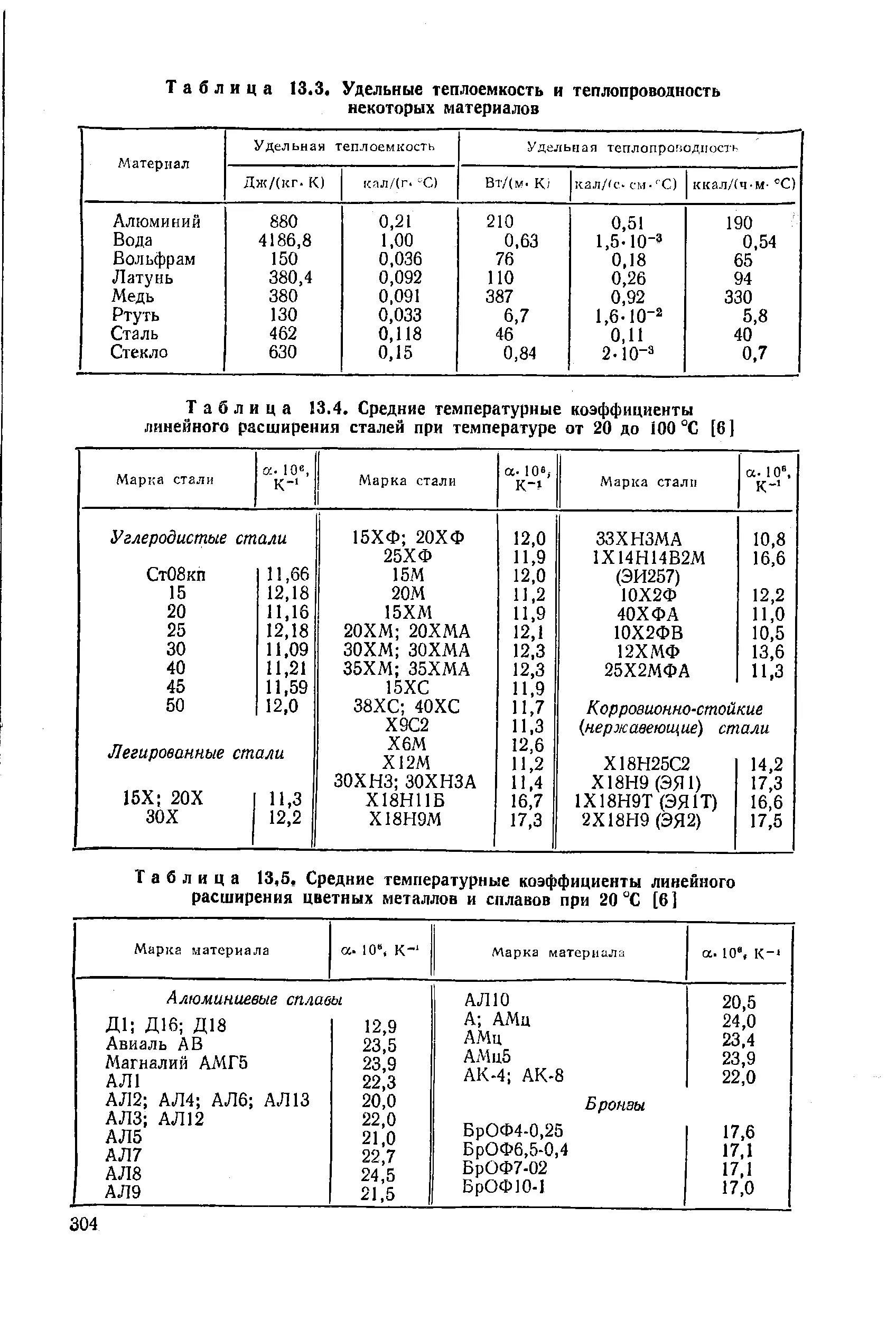 Коэффициент линейного теплового расширения металлов таблица. Удельная теплоемкость металлов таблица. Удельная теплопроводность металлов таблица. Сталь теплопроводность и теплоемкость. Коэффициент расширения материалов