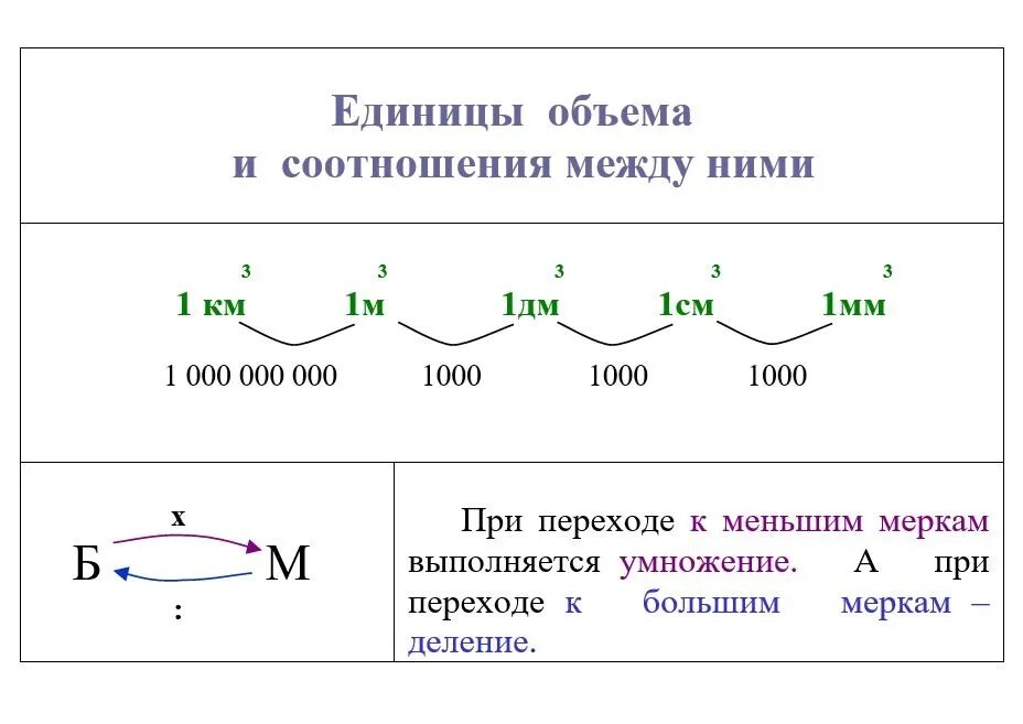 Большее между ними. Схема перевода метрических единиц объема. Меры площади таблица Петерсон. Единицы объёма таблица. Единицы площади схема.