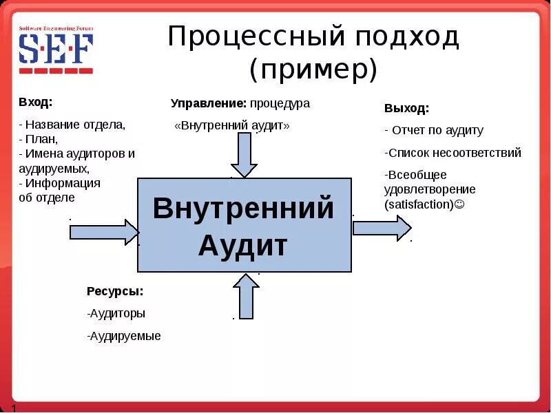 Процессный подход к управлению схема. Процессный аудит. Системы управления организацией: процессный подход. Схема внутреннего аудита процесса. Входы и выходы организации