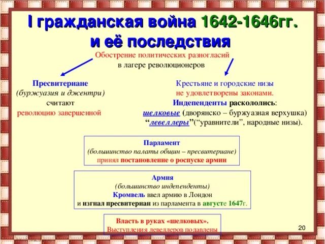 Индепенденты в английской революции. Политические течения английской буржуазной революции пресвитериане. Индепенденты и пресвитериане в английской буржуазной революции. Пресвитериане в английской революции.