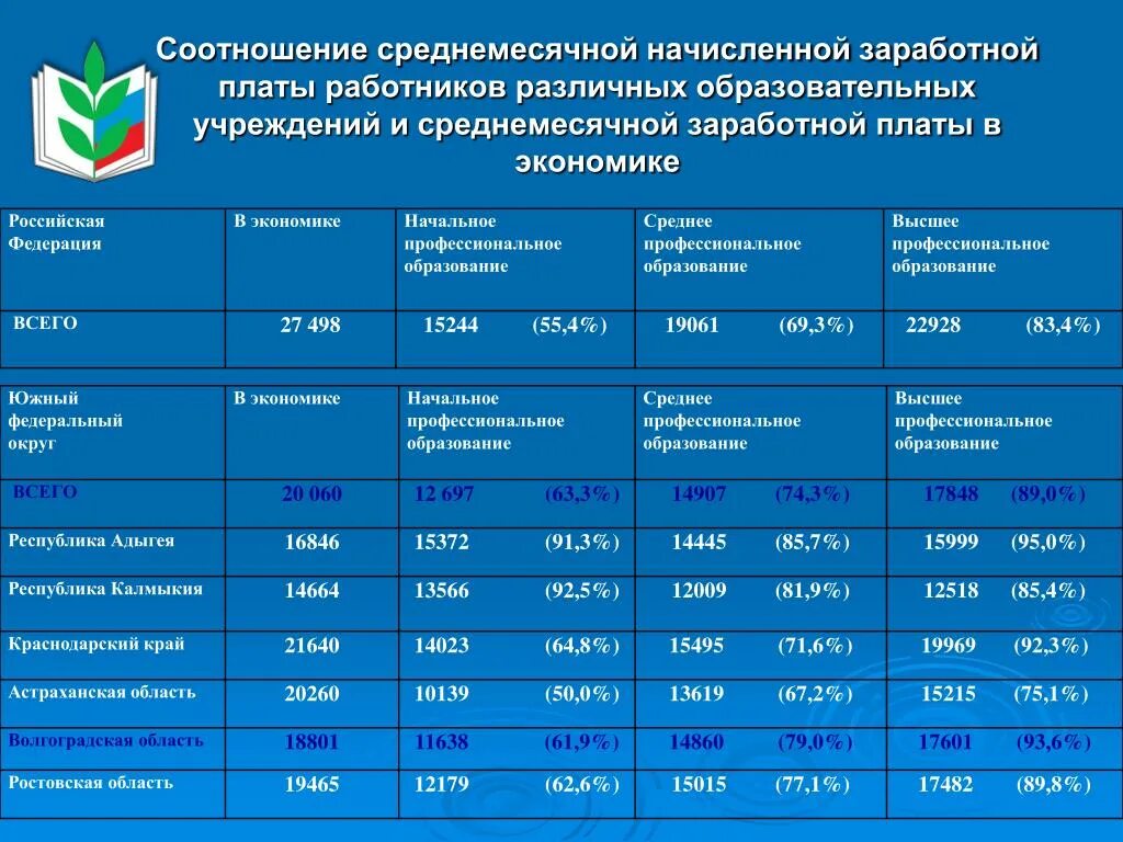 Уровень ЗП В здравоохранении в Краснодарском крае.