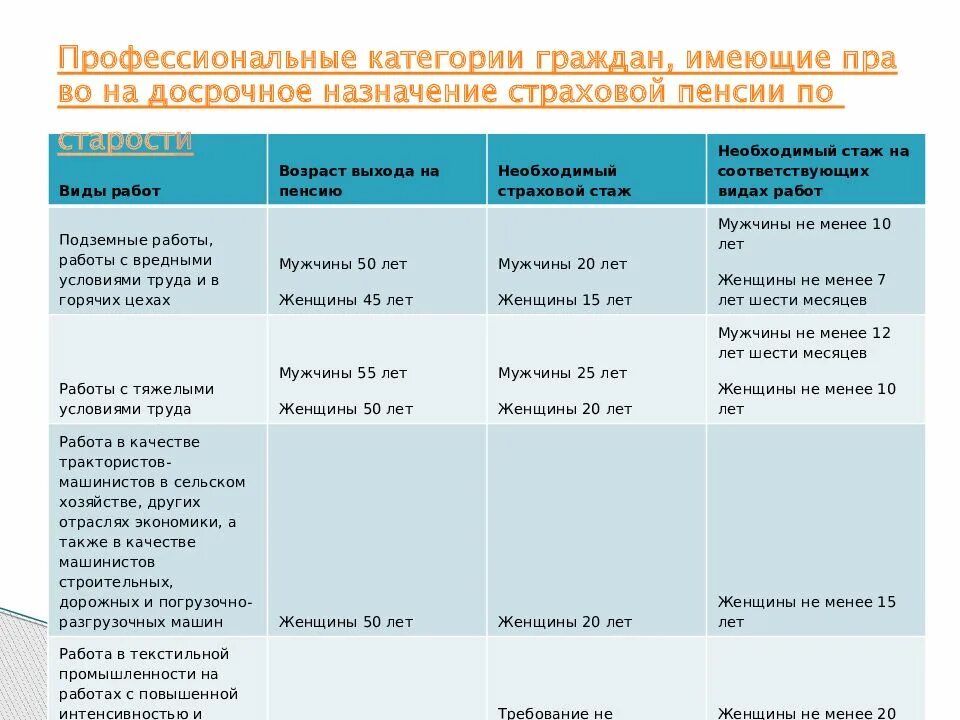 Досрочное назначение страховой пенсии. Категории граждан имеющих право на досрочную пенсию. Перечислите 3 условия назначения страховой пенсии по старости. Категории лиц имеющих право на досрочную пенсию. Таблица для назначения досрочной пенсии.